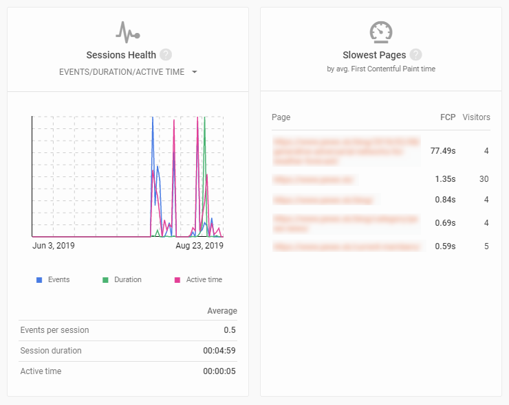 Monitor session health and discover slowest pages