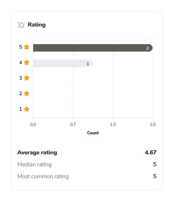 Participant ratings
