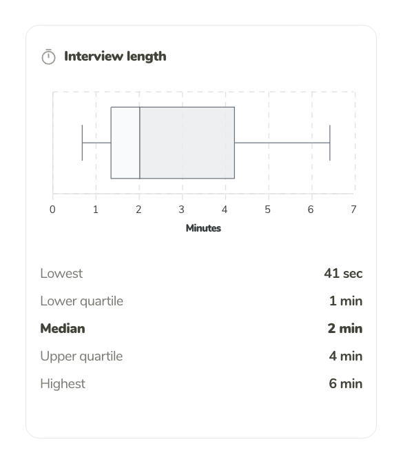 Interview length